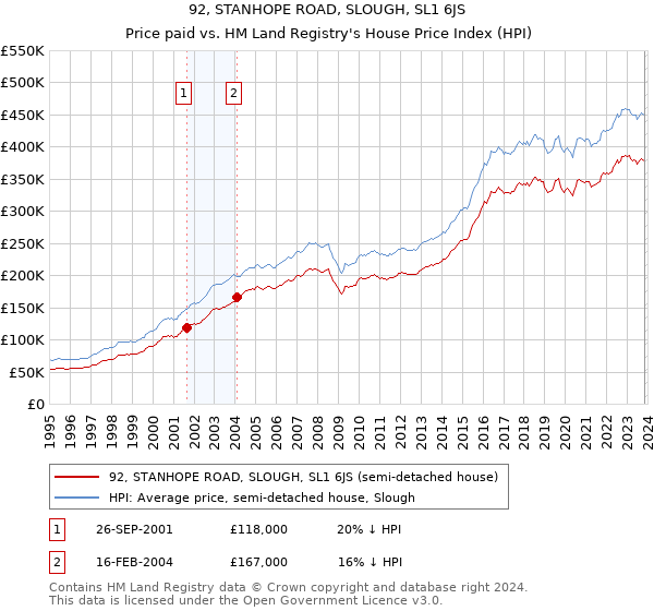 92, STANHOPE ROAD, SLOUGH, SL1 6JS: Price paid vs HM Land Registry's House Price Index