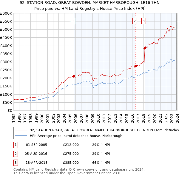 92, STATION ROAD, GREAT BOWDEN, MARKET HARBOROUGH, LE16 7HN: Price paid vs HM Land Registry's House Price Index