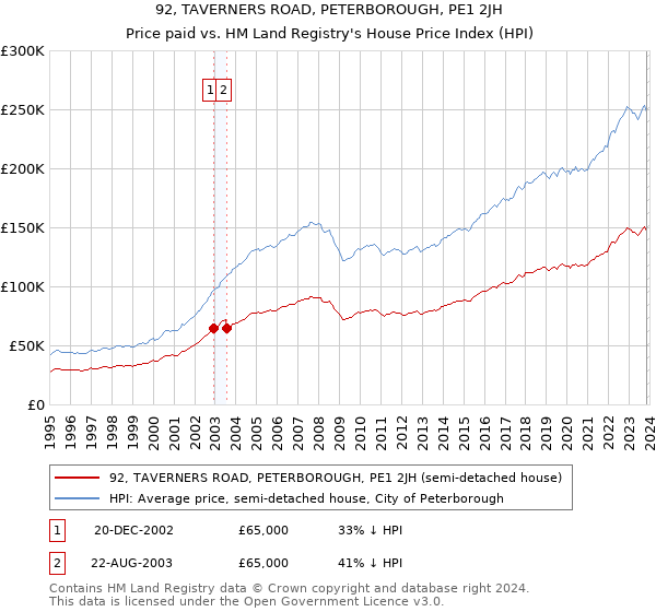 92, TAVERNERS ROAD, PETERBOROUGH, PE1 2JH: Price paid vs HM Land Registry's House Price Index