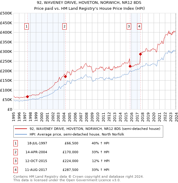 92, WAVENEY DRIVE, HOVETON, NORWICH, NR12 8DS: Price paid vs HM Land Registry's House Price Index