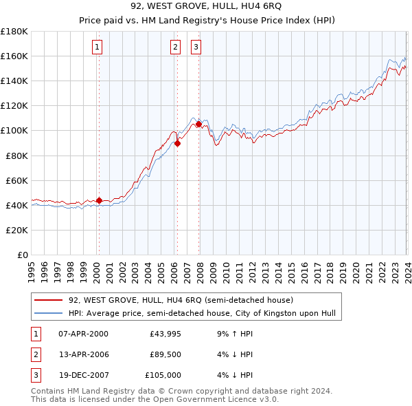 92, WEST GROVE, HULL, HU4 6RQ: Price paid vs HM Land Registry's House Price Index