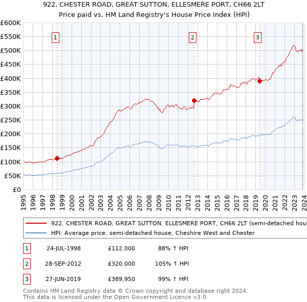 922, CHESTER ROAD, GREAT SUTTON, ELLESMERE PORT, CH66 2LT: Price paid vs HM Land Registry's House Price Index