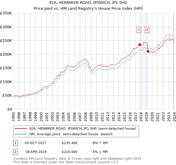 92A, HENNIKER ROAD, IPSWICH, IP1 5HG: Price paid vs HM Land Registry's House Price Index