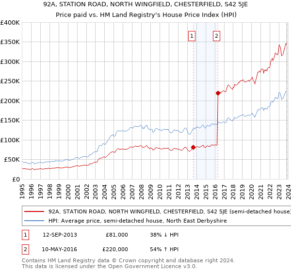 92A, STATION ROAD, NORTH WINGFIELD, CHESTERFIELD, S42 5JE: Price paid vs HM Land Registry's House Price Index