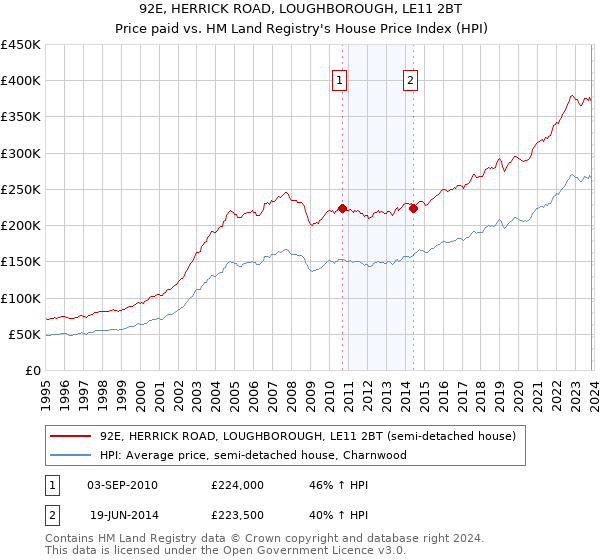 92E, HERRICK ROAD, LOUGHBOROUGH, LE11 2BT: Price paid vs HM Land Registry's House Price Index