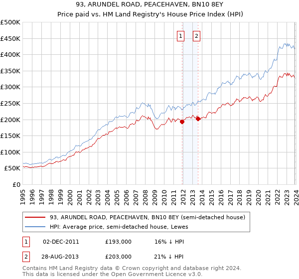 93, ARUNDEL ROAD, PEACEHAVEN, BN10 8EY: Price paid vs HM Land Registry's House Price Index