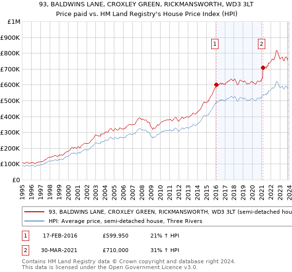 93, BALDWINS LANE, CROXLEY GREEN, RICKMANSWORTH, WD3 3LT: Price paid vs HM Land Registry's House Price Index