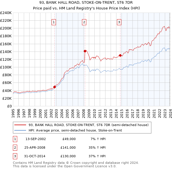 93, BANK HALL ROAD, STOKE-ON-TRENT, ST6 7DR: Price paid vs HM Land Registry's House Price Index