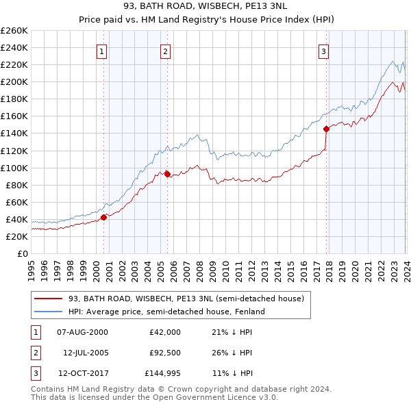 93, BATH ROAD, WISBECH, PE13 3NL: Price paid vs HM Land Registry's House Price Index