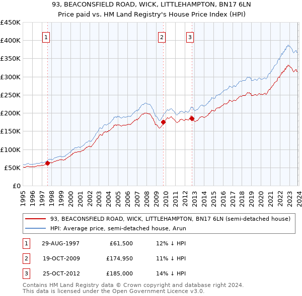 93, BEACONSFIELD ROAD, WICK, LITTLEHAMPTON, BN17 6LN: Price paid vs HM Land Registry's House Price Index