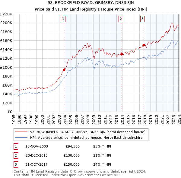 93, BROOKFIELD ROAD, GRIMSBY, DN33 3JN: Price paid vs HM Land Registry's House Price Index