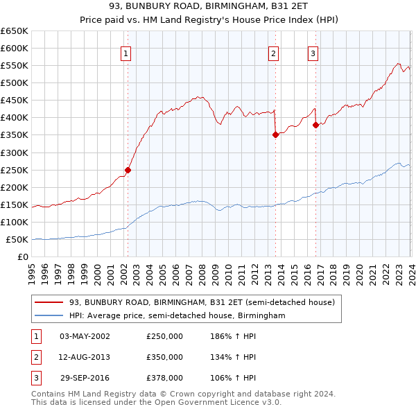 93, BUNBURY ROAD, BIRMINGHAM, B31 2ET: Price paid vs HM Land Registry's House Price Index