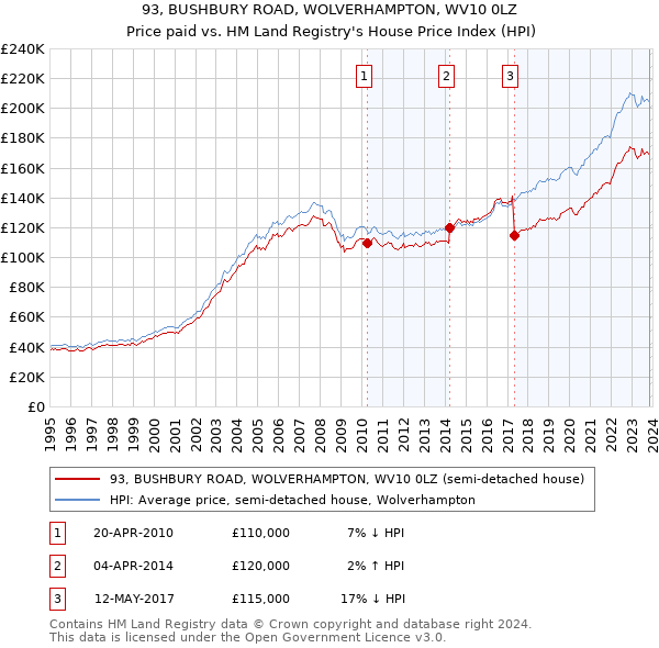 93, BUSHBURY ROAD, WOLVERHAMPTON, WV10 0LZ: Price paid vs HM Land Registry's House Price Index