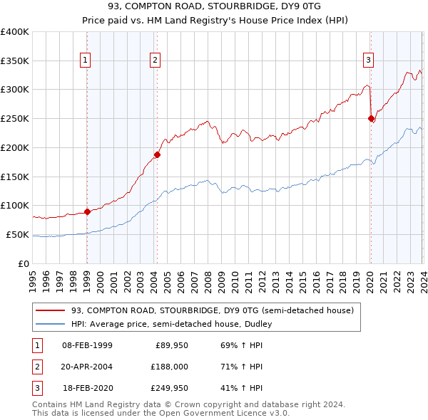 93, COMPTON ROAD, STOURBRIDGE, DY9 0TG: Price paid vs HM Land Registry's House Price Index