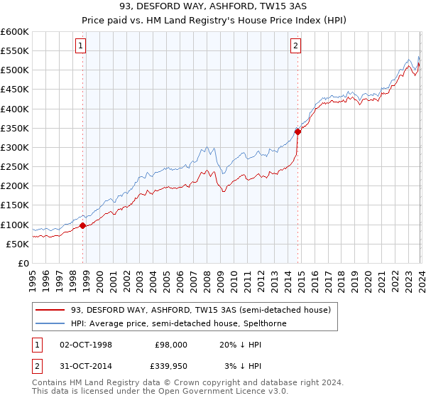 93, DESFORD WAY, ASHFORD, TW15 3AS: Price paid vs HM Land Registry's House Price Index