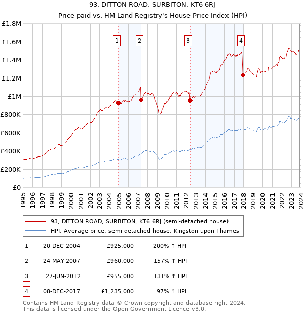 93, DITTON ROAD, SURBITON, KT6 6RJ: Price paid vs HM Land Registry's House Price Index