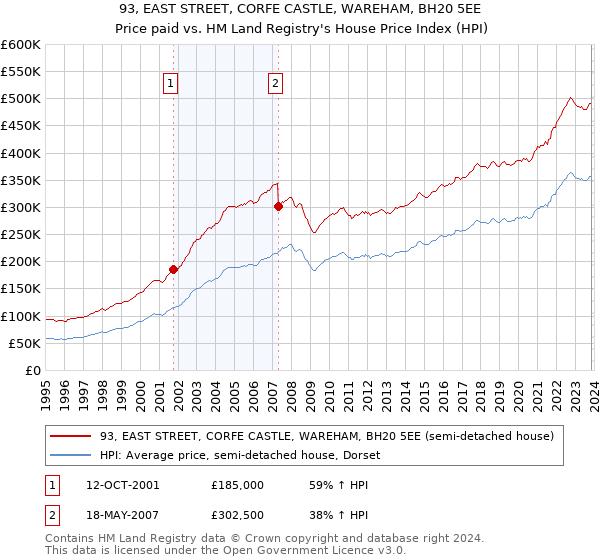 93, EAST STREET, CORFE CASTLE, WAREHAM, BH20 5EE: Price paid vs HM Land Registry's House Price Index