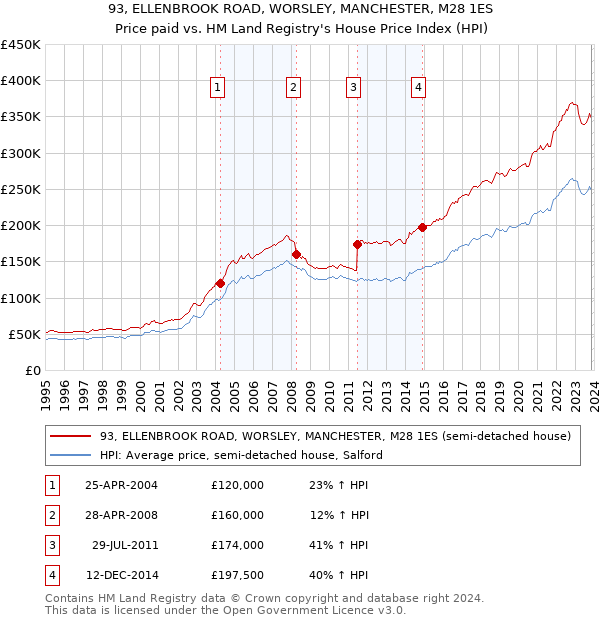 93, ELLENBROOK ROAD, WORSLEY, MANCHESTER, M28 1ES: Price paid vs HM Land Registry's House Price Index