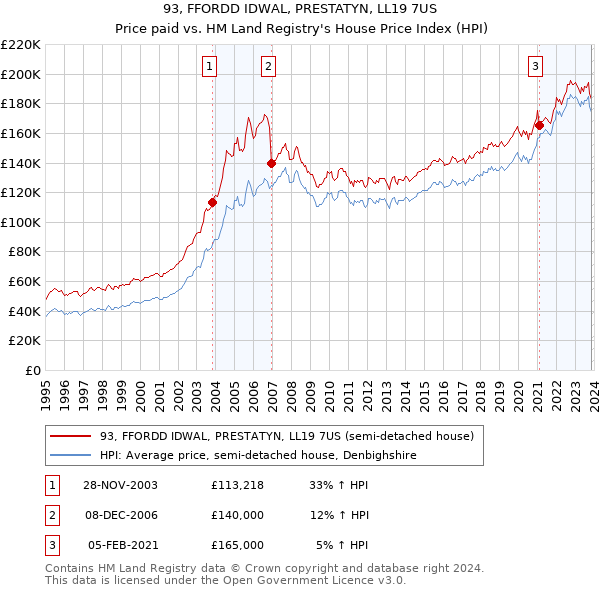 93, FFORDD IDWAL, PRESTATYN, LL19 7US: Price paid vs HM Land Registry's House Price Index