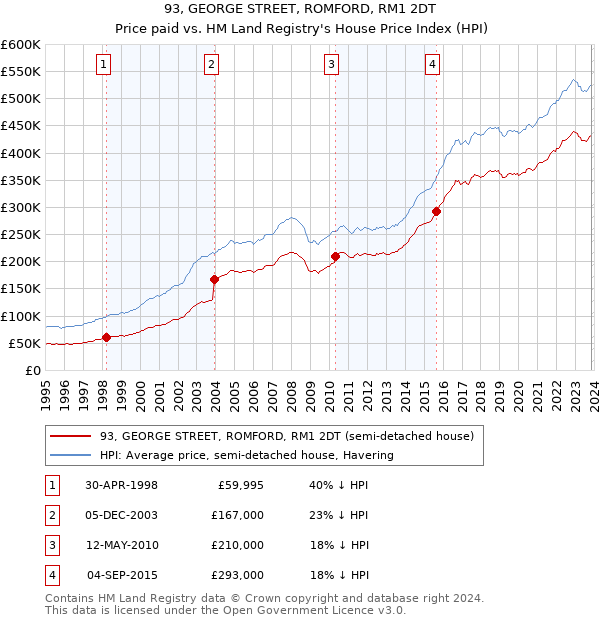 93, GEORGE STREET, ROMFORD, RM1 2DT: Price paid vs HM Land Registry's House Price Index