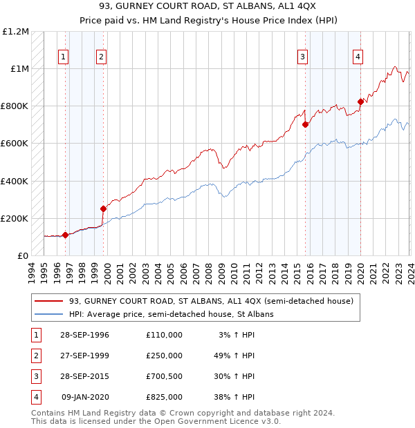 93, GURNEY COURT ROAD, ST ALBANS, AL1 4QX: Price paid vs HM Land Registry's House Price Index