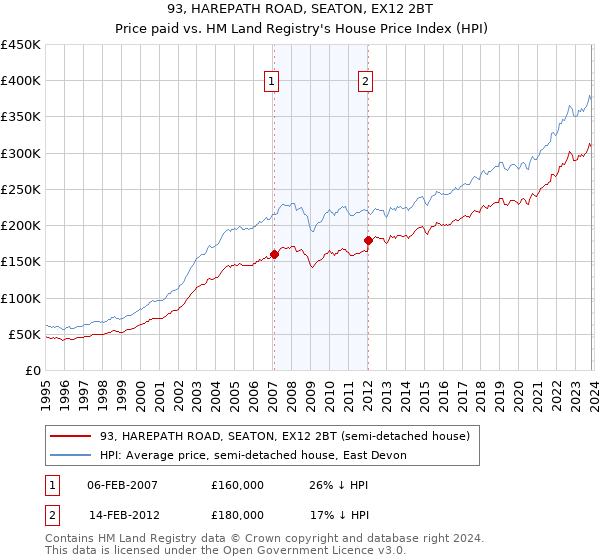 93, HAREPATH ROAD, SEATON, EX12 2BT: Price paid vs HM Land Registry's House Price Index