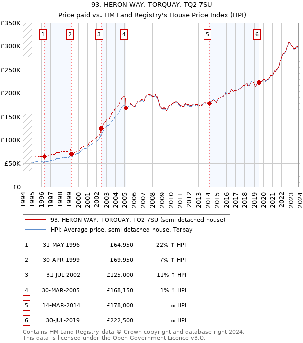 93, HERON WAY, TORQUAY, TQ2 7SU: Price paid vs HM Land Registry's House Price Index