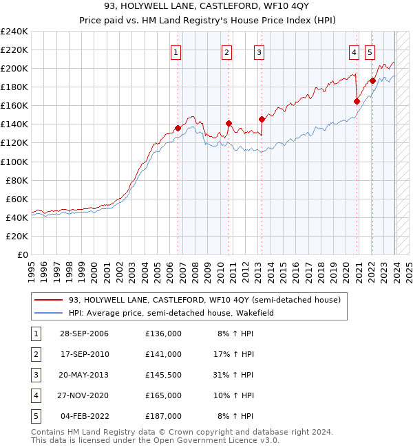 93, HOLYWELL LANE, CASTLEFORD, WF10 4QY: Price paid vs HM Land Registry's House Price Index