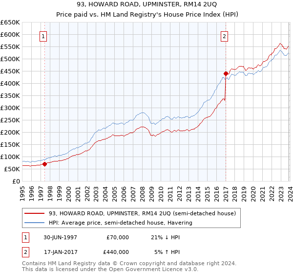 93, HOWARD ROAD, UPMINSTER, RM14 2UQ: Price paid vs HM Land Registry's House Price Index