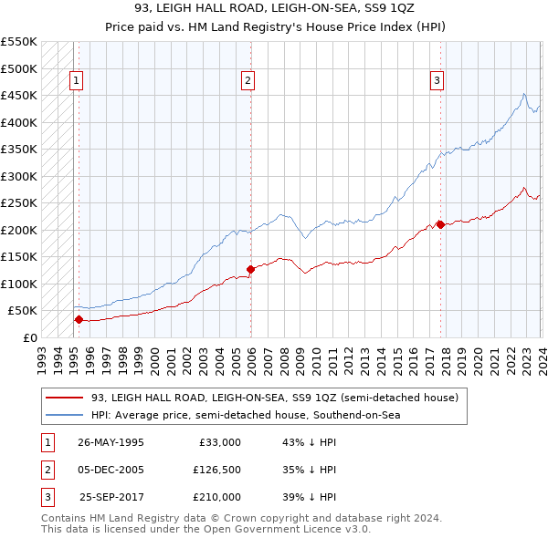 93, LEIGH HALL ROAD, LEIGH-ON-SEA, SS9 1QZ: Price paid vs HM Land Registry's House Price Index