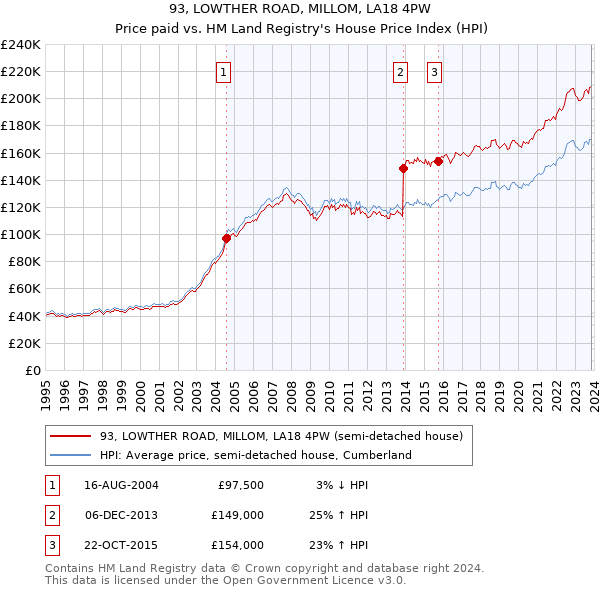 93, LOWTHER ROAD, MILLOM, LA18 4PW: Price paid vs HM Land Registry's House Price Index