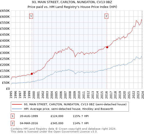 93, MAIN STREET, CARLTON, NUNEATON, CV13 0BZ: Price paid vs HM Land Registry's House Price Index