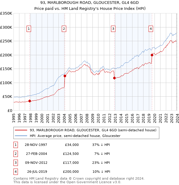 93, MARLBOROUGH ROAD, GLOUCESTER, GL4 6GD: Price paid vs HM Land Registry's House Price Index