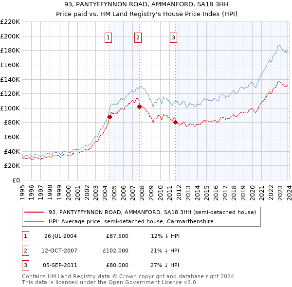 93, PANTYFFYNNON ROAD, AMMANFORD, SA18 3HH: Price paid vs HM Land Registry's House Price Index