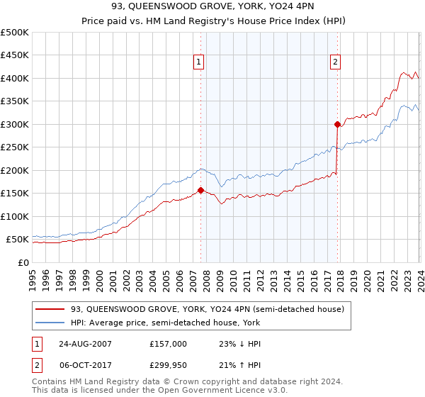 93, QUEENSWOOD GROVE, YORK, YO24 4PN: Price paid vs HM Land Registry's House Price Index