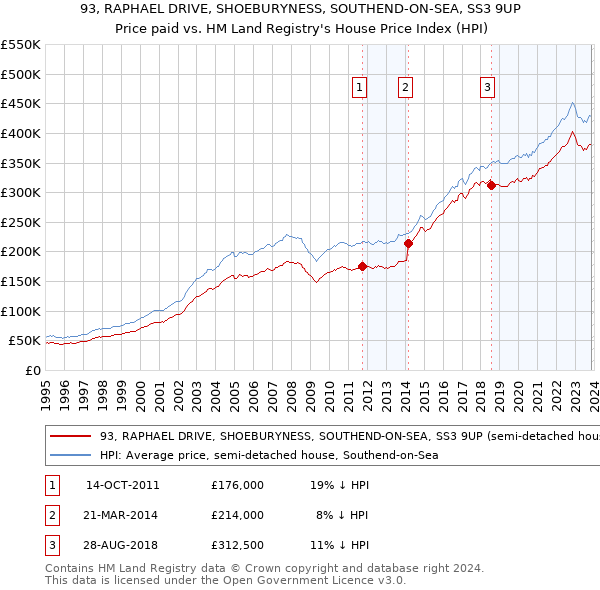 93, RAPHAEL DRIVE, SHOEBURYNESS, SOUTHEND-ON-SEA, SS3 9UP: Price paid vs HM Land Registry's House Price Index