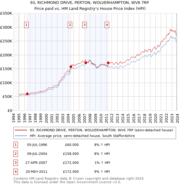 93, RICHMOND DRIVE, PERTON, WOLVERHAMPTON, WV6 7RP: Price paid vs HM Land Registry's House Price Index