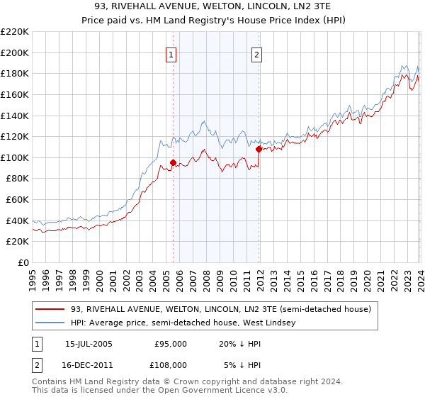 93, RIVEHALL AVENUE, WELTON, LINCOLN, LN2 3TE: Price paid vs HM Land Registry's House Price Index