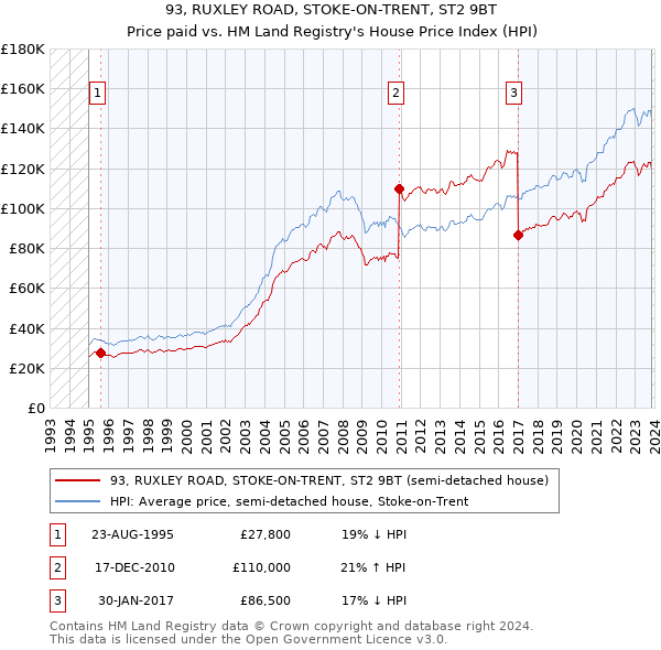 93, RUXLEY ROAD, STOKE-ON-TRENT, ST2 9BT: Price paid vs HM Land Registry's House Price Index