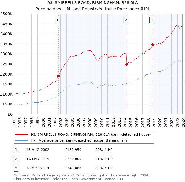 93, SMIRRELLS ROAD, BIRMINGHAM, B28 0LA: Price paid vs HM Land Registry's House Price Index