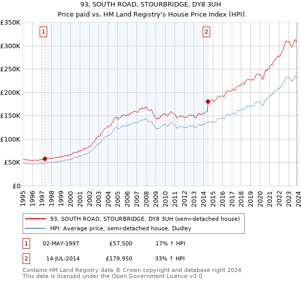 93, SOUTH ROAD, STOURBRIDGE, DY8 3UH: Price paid vs HM Land Registry's House Price Index