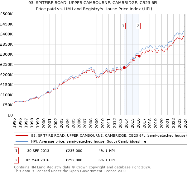 93, SPITFIRE ROAD, UPPER CAMBOURNE, CAMBRIDGE, CB23 6FL: Price paid vs HM Land Registry's House Price Index