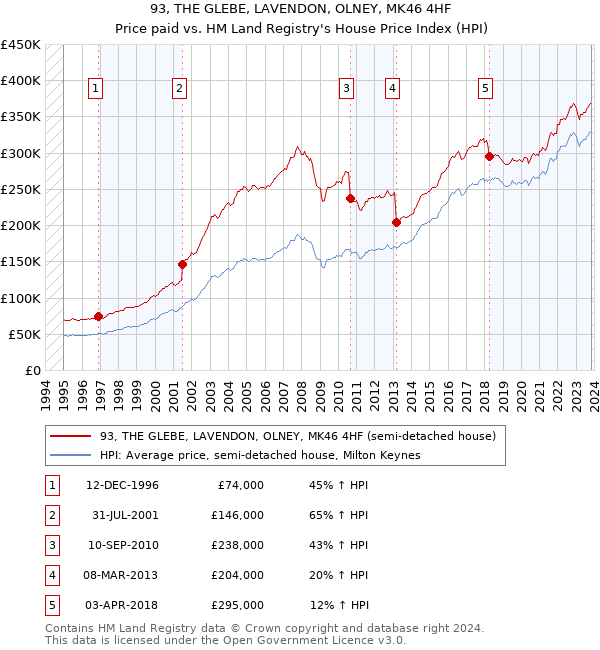 93, THE GLEBE, LAVENDON, OLNEY, MK46 4HF: Price paid vs HM Land Registry's House Price Index