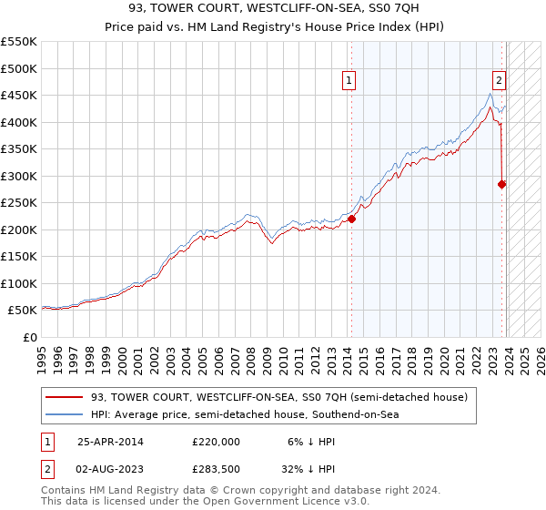 93, TOWER COURT, WESTCLIFF-ON-SEA, SS0 7QH: Price paid vs HM Land Registry's House Price Index