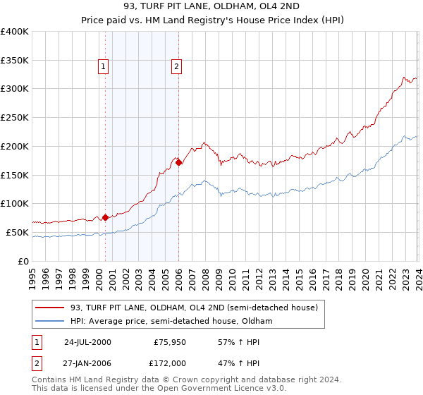 93, TURF PIT LANE, OLDHAM, OL4 2ND: Price paid vs HM Land Registry's House Price Index