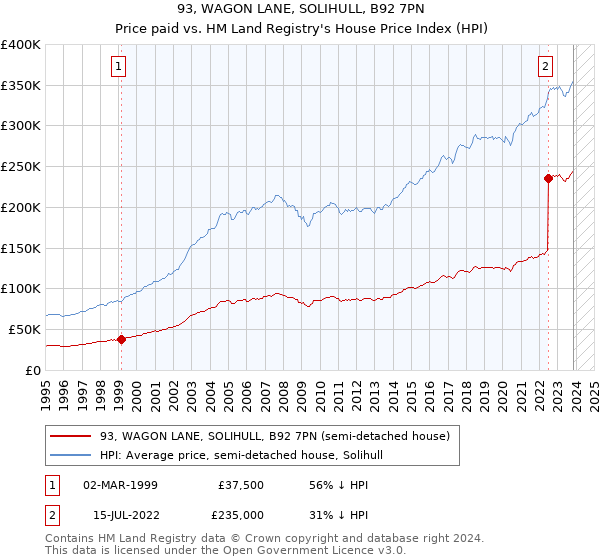 93, WAGON LANE, SOLIHULL, B92 7PN: Price paid vs HM Land Registry's House Price Index