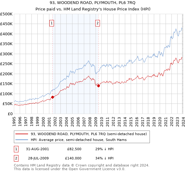 93, WOODEND ROAD, PLYMOUTH, PL6 7RQ: Price paid vs HM Land Registry's House Price Index