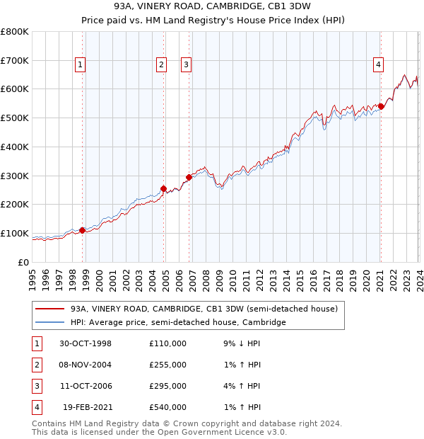 93A, VINERY ROAD, CAMBRIDGE, CB1 3DW: Price paid vs HM Land Registry's House Price Index