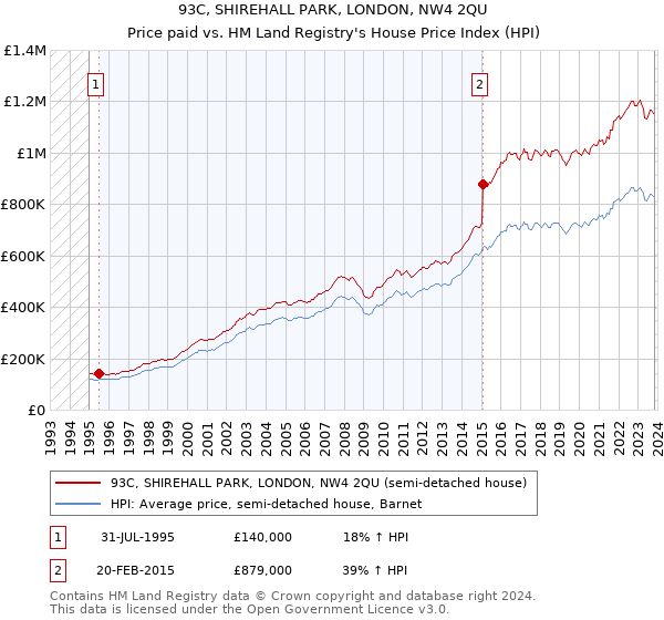 93C, SHIREHALL PARK, LONDON, NW4 2QU: Price paid vs HM Land Registry's House Price Index