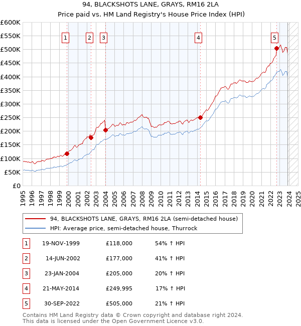 94, BLACKSHOTS LANE, GRAYS, RM16 2LA: Price paid vs HM Land Registry's House Price Index